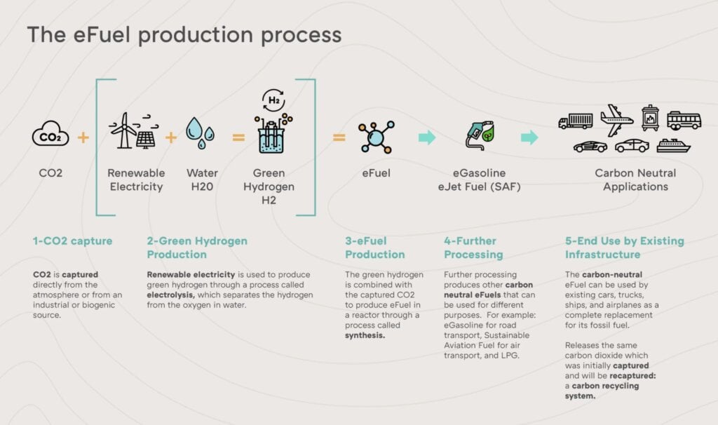 How e-fuels are made.