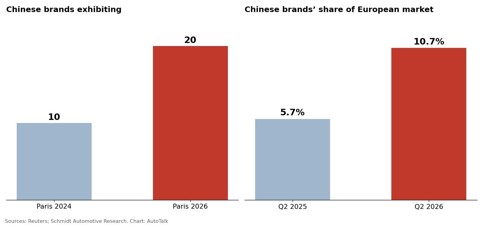Chart showing Chinese brands at Paris rising from 10 in 2024 to 20 in 2026 and European market share rising from 5.7% to 10.7%