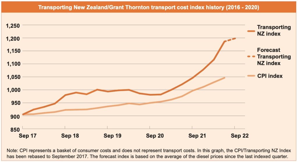 Road transport cost index graph
