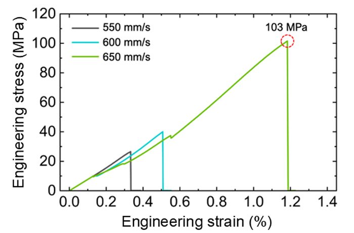 Higher laser scanning speeds mean better metal bonding at the interface.
